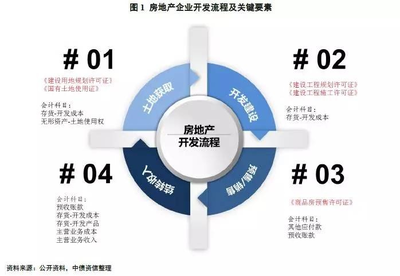 房地產(chǎn)開發(fā)業(yè)務(wù)流程審批要求及會(huì)計(jì)處理實(shí)務(wù)解析